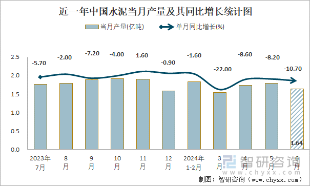 近一年中国水泥当月产量及其同比增长统计图