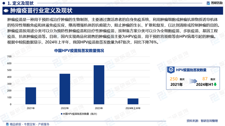 近年来，随着全球癌症发病率的不断上升以及人们对健康意识的提高，肿瘤疫苗市场需求显著增长。特别是在中国，肿瘤疫苗市场已经成为新药研发领域的热点之一。虽然我国肿瘤疫苗市场增长迅速，但已获批上市的产品种类仍相对单一。目前，国内实现商品化销售的肿瘤疫苗主要为HPV疫苗，用于预防宫颈癌等由HPV病毒引起的肿瘤。根据中检院数据显示，2024年上半年，我国HPV疫苗批签发数量为87批次，同比下降76%。我国HPV疫苗市场正经历从“一针难求”到价格大幅下降的转变，市场竞争激烈，国内相关的HPV疫苗企业业绩也呈现下滑状态。