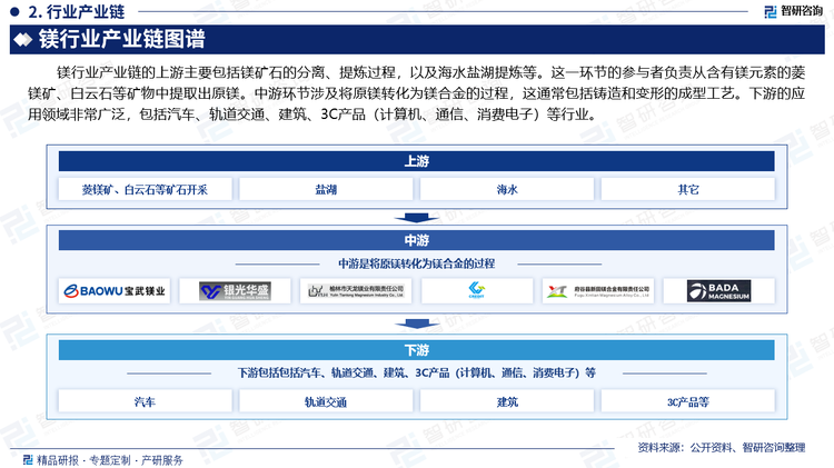 镁行业产业链的上游主要包括镁矿石的分离、提炼过程，以及海水盐湖提炼等。这一环节的参与者负责从含有镁元素的菱镁矿、白云石等矿物中提取出原镁。中游环节涉及将原镁转化为镁合金的过程，这通常包括铸造和变形的成型工艺。下游的应用领域非常广泛，包括汽车、轨道交通、建筑、3C产品（计算机、通信、消费电子）等行业。