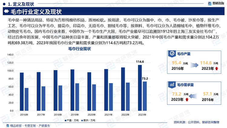 毛中是一种清洁用品，特征为方形纯棉纺织品，质地松软。按用途，毛巾可以分为面中、巾、巾、毛巾被、沙发巾等，按生产工艺，毛巾可以分为平毛巾、提花巾、印花巾、无捻毛巾、割绒毛巾等，按原料，毛巾可以分为人造棉绒毛中、植物纤维毛巾、动物皮毛毛巾。国内毛巾行业来看，中国作为一个毛巾生产大国，毛巾产业最早可以追溯到1912年的上海三友实业社毛巾厂，经过百余年的发展，中国毛巾产品种类日益丰富，产量和质量都取得较大突破，2021年中国毛巾产量和需求量分别达104.2万吨和69.38万吨，2023年我国毛巾行业产量和需求量分别为114.6万吨和73.2万吨。