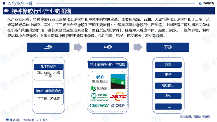 从产业链来看，特种橡胶行业上游是化工原材料和单体中间物供应商，主要包括煤、石油、天然气等化工原材料和丁二烯、乙烯等烯烃单体中间物，其中，丁二烯是合成橡胶生产的主要原料；中游是指特种橡胶的生产制造，中国制造厂商利用不同单体在引发剂和催化剂作用下进行聚合反应生成聚合物，聚合反应后的物料，经脱除未反应单体、凝聚、脱水、干燥等步骤，制得成品特种合成橡胶；下游是指特种橡胶的主要应用领域，包括汽车、电子、航空航天、农业等领域。