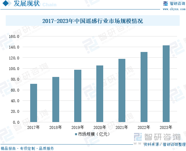 2017-2023年中国遥感行业市场规模情况