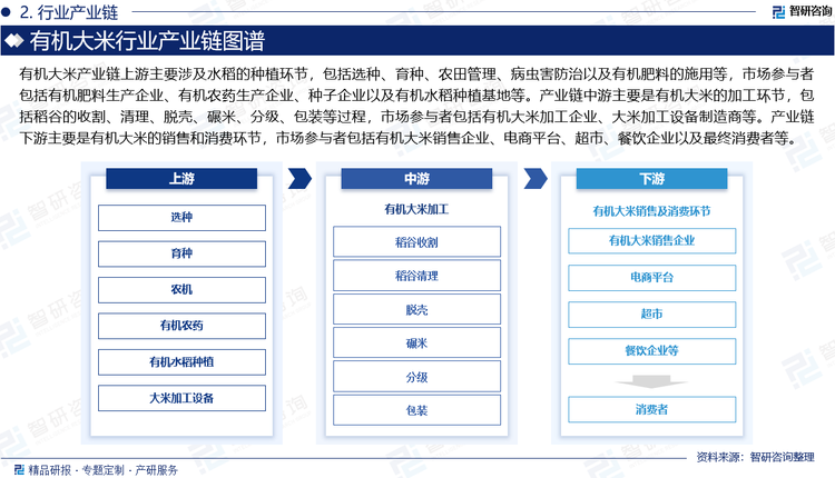 有机大米产业链上游主要涉及水稻的种植环节，包括选种、育种、农田管理、病虫害防治以及有机肥料的施用等，市场参与者包括有机肥料生产企业、有机农药生产企业、种子企业以及有机水稻种植基地等。产业链中游主要是有机大米的加工环节，包括稻谷的收割、清理、脱壳、碾米、分级、包装等过程，市场参与者包括有机大米加工企业、大米加工设备制造商等。产业链下游主要是有机大米的销售和消费环节，包括销售渠道的拓展、品牌建设、市场推广以及消费者的购买和使用等，市场参与者包括有机大米销售企业、电商平台、超市、餐饮企业以及最终消费者等。