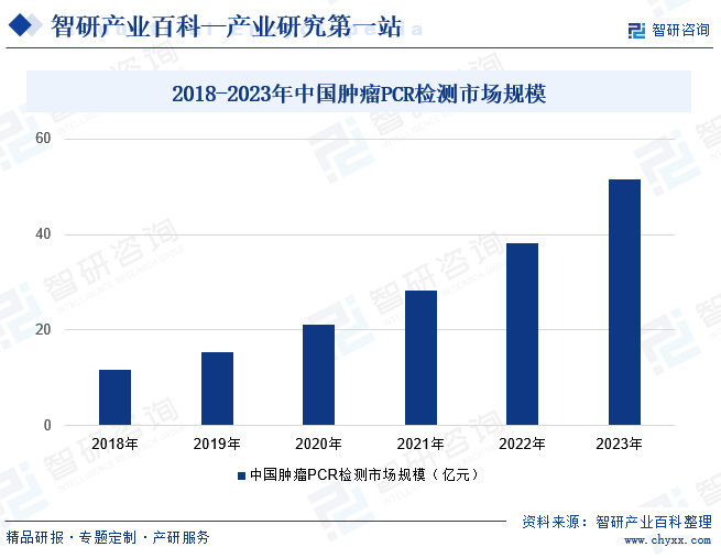 2018-2023年中国肿瘤PCR检测市场规模