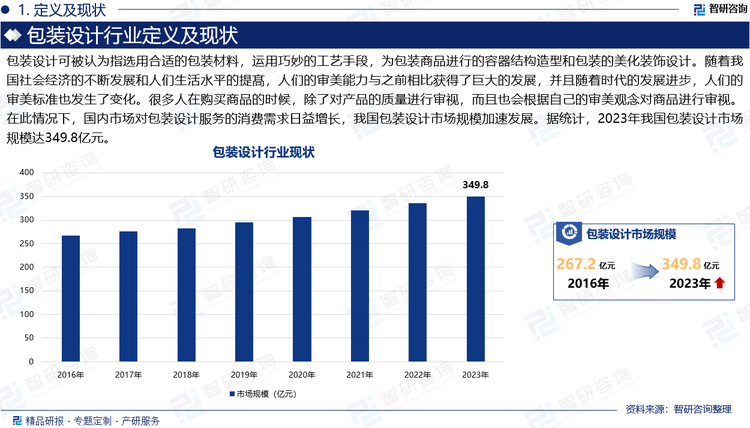 包装设计可被认为指选用合适的包装材料，运用巧妙的工艺手段，为包装商品进行的容器结构造型和包装的美化装饰设计。随着我国社会经济的不断发展和人们生活水平的提髙，人们的审美能力与之前相比获得了巨大的发展，并且随着时代的发展进步，人们的审美标准也发生了变化。很多人在购买商品的时候，除了对产品的质量进行审视，而且也会根据自己的审美观念对商品进行审视。在此情况下，国内市场对包装设计服务的消费需求日益增长，我国包装设计市场规模加速发展。据统计，2023年我国包装设计市场规模达349.8亿元。