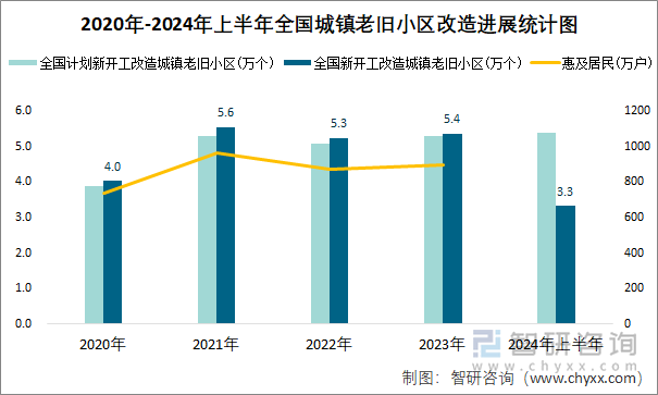 2020年-2024年上半年全国城镇老旧小区改造进展统计图