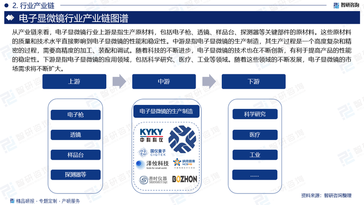 从产业链来看，电子显微镜行业上游是指生产原材料，包括电子枪、透镜、样品台、探测器等关键部件的原材料。这些原材料的质量和技术水平直接影响到电子显微镜的性能和稳定性。中游是指电子显微镜的生产制造，其生产过程是一个高度复杂和精密的过程，需要高精度的加工、装配和调试。随着科技的不断进步，电子显微镜的技术也在不断创新，有利于提高产品的性能的稳定性。下游是指电子显微镜的应用领域，包括科学研究、医疗、工业等领域。随着这些领域的不断发展，电子显微镜的市场需求将不断扩大。