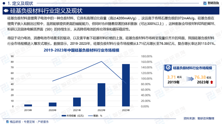 得益于动力电池、消费电池市场需求的驱动，以及紧平衡下硅基材料价格的上涨，硅基负极材料市场将呈现量价齐升的局面，我国硅基负极材料行业市场规模进入爆发式增长。数据显示，2019-2023年，硅基负极材料行业市场规模从3.71亿元增长至76.38亿元，复合增长率达到113.01%。