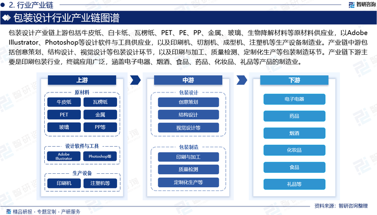 包装设计产业链上游包括牛皮纸、白卡纸、瓦楞纸、PET、PE、PP、金属、玻璃、生物降解材料等原材料供应业，以Adobe Illustrator、Photoshop等设计软件与工具供应业，以及印刷机、切割机、成型机、注塑机等生产设备制造业。产业链中游包括创意策划、结构设计、视觉设计等包装设计环节，以及印刷与加工、质量检测、定制化生产等包装制造环节。产业链下游主要是印刷包装行业，终端应用广泛，涵盖电子电器、烟酒、食品、药品、化妆品、礼品等产品的制造业。