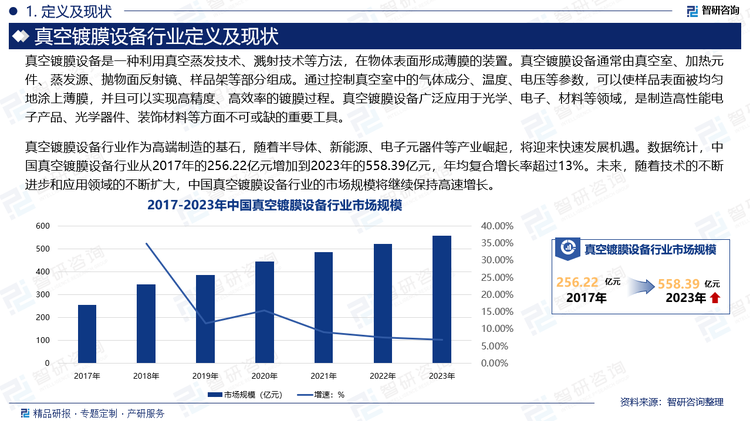 真空镀膜设备行业作为高端制造的基石，随着半导体、新能源、电子元器件等产业崛起，将迎来快速发展机遇。数据统计，中国真空镀膜设备行业从2017年的256.22亿元增加到2023年的558.39亿元，年均复合增长率超过13%。未来，随着技术的不断进步和应用领域的不断扩大，中国真空镀膜设备行业的市场规模将继续保持高速增长。