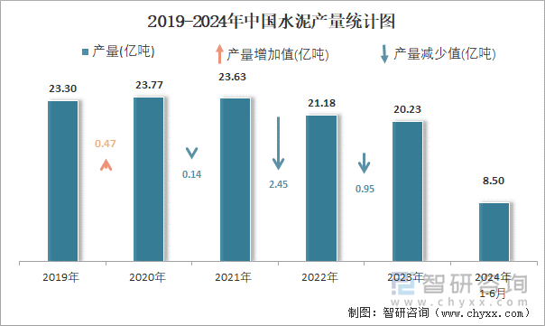 2019-2024年中国水泥产量统计图