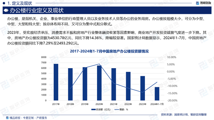 2023年，受宏观经济承压、消费需求不振和房地产行业整体融资收紧等因素影响，商业地产开发投资端景气度进一步下降。其中，房地产办公楼投资额为4530.78亿元，同比下降14.36%，降幅较显著。国家统计局数据显示，2024年1-7月，中国房地产办公楼投资额同比下降7.29%至2493.29亿元。