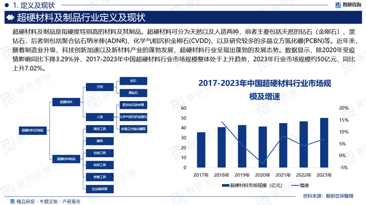 超硬材料，以其卓越的硬度、耐磨性和热稳定性，在切削工具、磨具磨料、地质勘探、半导体加工等众多领域得到广泛应用。近年来，随着制造业升级、科技创新加速以及新材料产业的蓬勃发展，超硬材料行业呈现出蓬勃的发展态势。数据显示，除2020年受疫情影响同比下降3.29%外，2017-2023年中国超硬材料行业市场规模整体处于上升趋势，2023年行业市场规模约50亿元，同比上升7.02%。