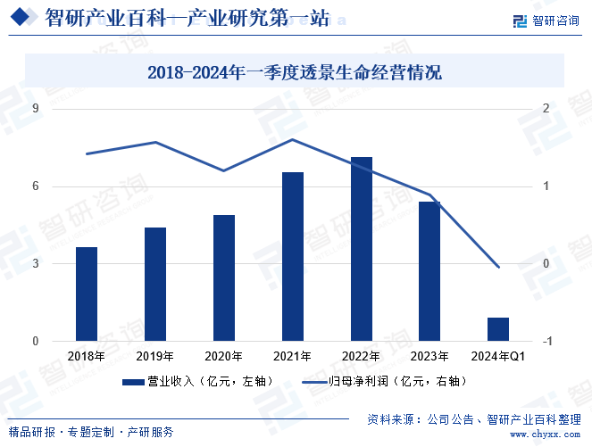 2018-2024年一季度透景生命经营情况