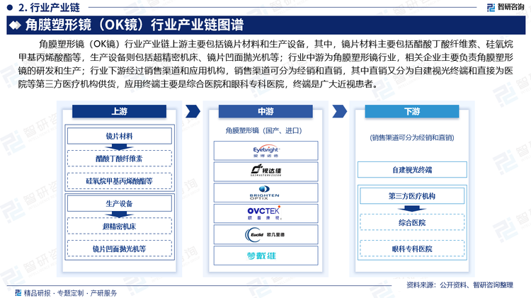 角膜塑形镜行业产业链上游主要包括镜片材料和生产设备，其中，镜片材料主要包括醋酸丁酸纤维素、硅氧烷甲基丙烯酸酯等，生产设备则包括超精密机床、镜片凹面抛光机等；行业中游为角膜塑形镜行业，相关企业主要负责角膜塑形镜的研发和生产；行业下游经过销售渠道和应用机构，销售渠道可分为经销和直销，其中直销又分为自建视光终端和直接为医院等第三方医疗机构供货，应用终端主要是综合医院和眼科专科医院，终端是广大近视患者。