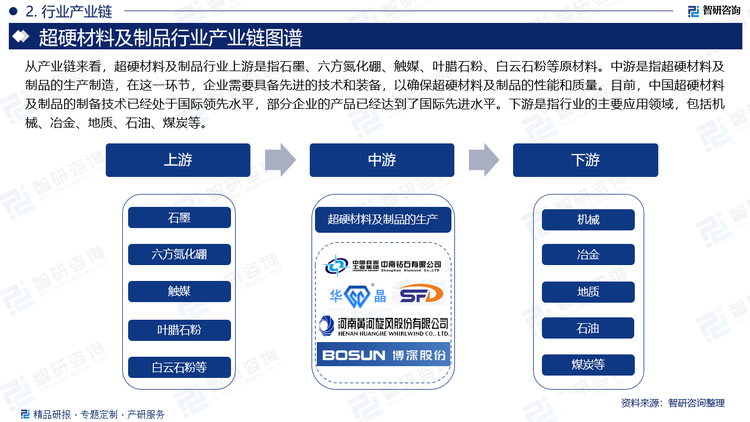 从产业链来看，超硬材料及制品行业上游是指石墨、六方氮化硼、触媒、叶腊石粉、白云石粉等原材料。中游是指超硬材料及制品的生产制造，在这一环节，企业需要具备先进的技术和装备，以确保超硬材料及制品的性能和质量。目前，中国超硬材料及制品的制备技术已经处于国际领先水平，部分企业的产品已经达到了国际先进水平。下游是指行业的主要应用领域，包括机械、冶金、地质、石油、煤炭等。