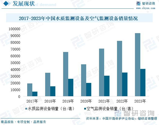 2017-2023年中国水质监测设备及空气监测设备销量情况