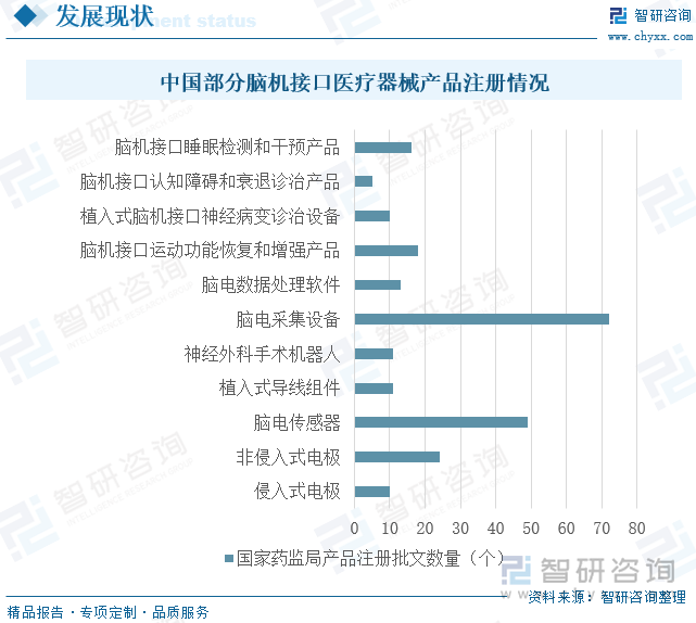 中国部分脑机接口医疗器械产品注册情况