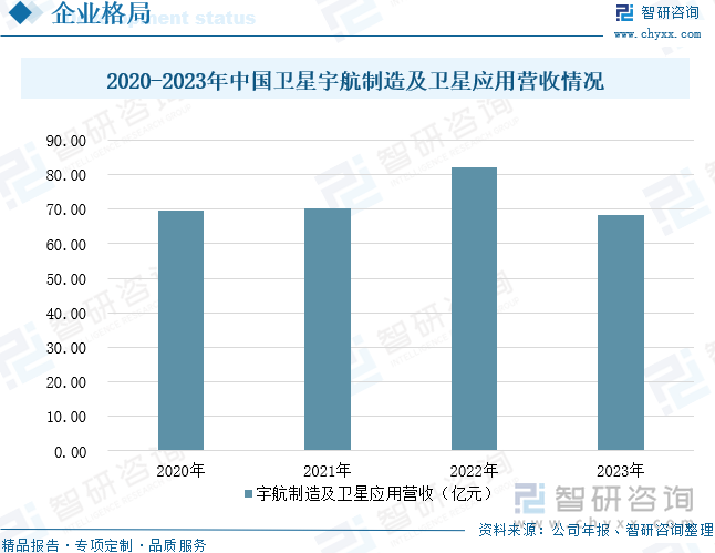 2020-2023年中国卫星宇航制造及卫星应用营收情况