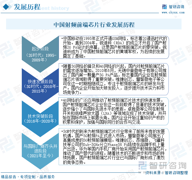 中国射频前端芯片行业发展历程