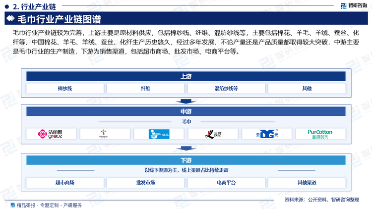 毛巾行业产业链较为完善，上游主要是原材料供应，包括棉纱线、纤维、混纺纱线等，主要包括棉花、羊毛、羊绒、蚕丝、化纤等，中国棉花、羊毛、羊绒、蚕丝、化纤生产历史悠久，经过多年发展，不论产量还是产品质量都取得较大突破，中游主要是毛巾行业的生产制造，下游为销售渠道，包括超市商场、批发市场、电商平台等。毛巾下游应用领域包括家用领域（个人、家庭）、商用领域（酒店、美发）、医用、军用等领域，其中，家用领域（个人、家庭）占6成以上，商用领域（酒店、美发）占2成左右，医用、军用及其他领域占不到两成。