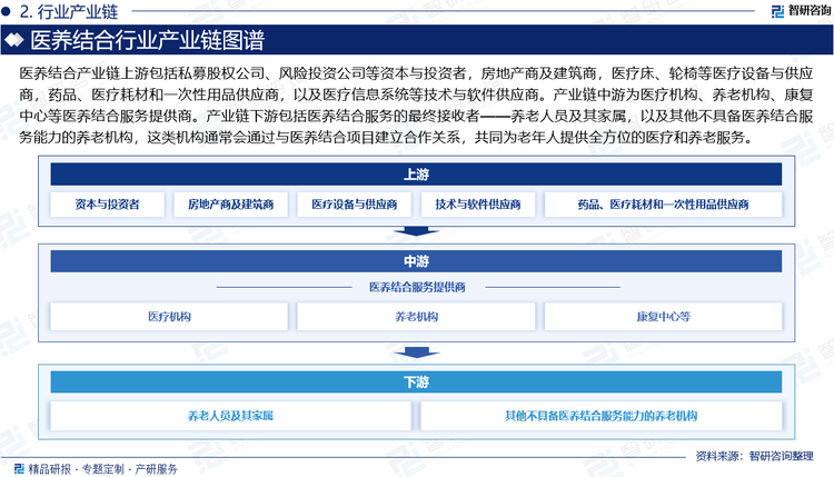 医养结合产业链上游包括私募股权公司、风险投资公司、金融机构、个人投资者等资本与投资者，房地产商及建筑商，医疗床、轮椅、监护设备、手术器械、诊断设备等医疗设备与供应商，药品、医疗耗材和一次性用品供应商，以及医疗信息系统、电子病历、远程医疗等技术与软件供应商。产业链中游为医疗机构、养老机构、康复中心等医养结合服务提供商。产业链下游包括医养结合服务的最终接收者——养老人员及其家属，以及其他不具备医养结合服务能力的养老机构，这类机构通常会通过与医养结合项目建立合作关系，共同为老年人提供全方位的医疗和养老服务。