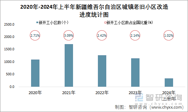 2020年-2024年上半年新疆维吾尔自治区城镇老旧小区改造进度统计图