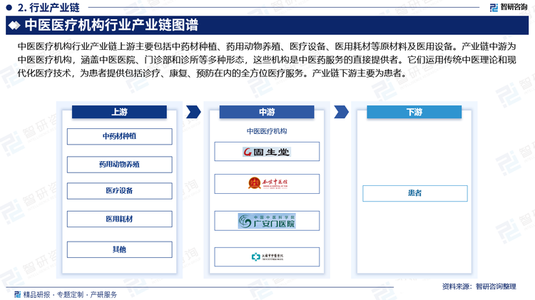 中医医疗机构行业产业链上游主要包括中药材种植、药用动物养殖、医疗设备、医用耗材等原材料及医用设备。产业链中游为中医医疗机构，涵盖中医医院、门诊部和诊所等多种形态，这些机构是中医药服务的直接提供者。它们运用传统中医理论和现代化医疗技术，为患者提供包括诊疗、康复、预防在内的全方位医疗服务。产业链下游主要为患者。