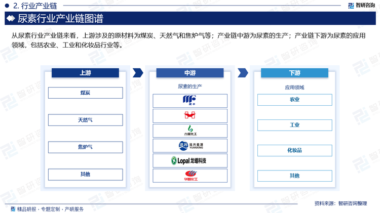 从尿素行业产业链来看，上游涉及的原材料为煤炭、天然气和焦炉气等；产业链中游为尿素的生产；产业链下游为尿素的应用领域，包括农业、工业和化妆品行业等。