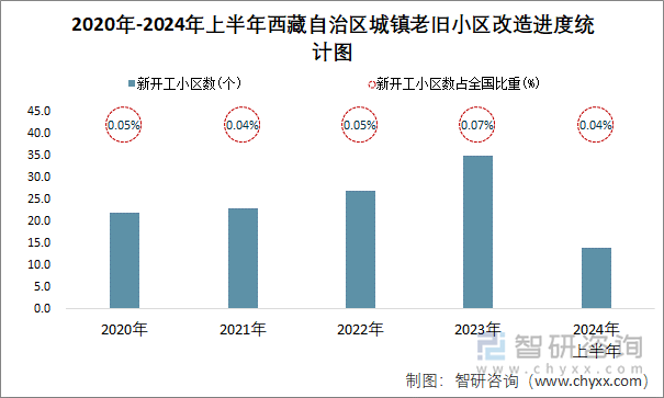 2020年-2024年上半年西藏自治区城镇老旧小区改造进度统计图