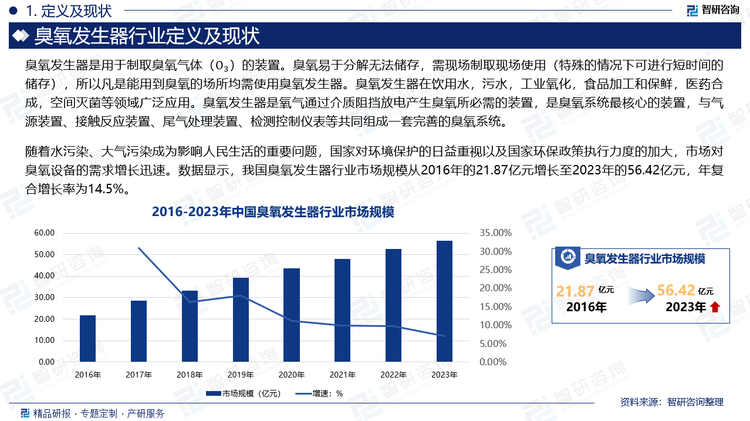 随着水污染、大气污染成为影响人民生活的重要问题，国家对环境保护的日益重视以及国家环保政策执行力度的加大，市场对臭氧设备的需求增长迅速。数据显示，我国臭氧发生器行业市场规模从2016年的21.87亿元增长至2023年的56.42亿元，年复合增长率为14.5%。