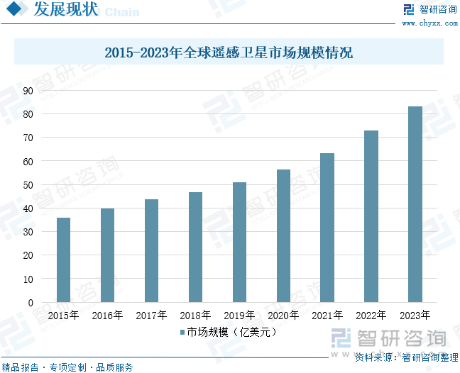 2015-2023年全球遥感卫星市场规模情况