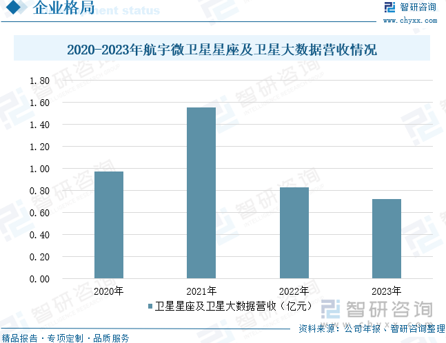 2020-2023年航宇微卫星星座及卫星大数据营收情况