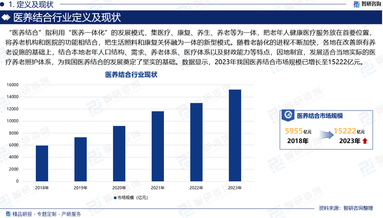 “医养结合”指利用“医养一体化”的发展模式，集医疗、康复、养生、养老等为一体，把老年人健康医疗服务放在首要位置，将养老机构和医院的功能相结合，把生活照料和康复关怀融为一体的新型模式。随着老龄化的进程不断加快，各地在改善原有养老设施的基础上，结合本地老年人口结构、需求、养老体系、医疗体系以及财政能力等特点，因地制宜，发展适合当地实际的医疗养老照护体系，出现了养老机构和医疗机构合作、医疗机构增加养老病房及养老机构加强医疗服务能力的提升等多种方式，为我国医养结合的发展奠定了坚实的基础，国内医养结合产业规模日益增长。数据显示，2023年我国医养结合市场规模已增长至15222亿元。