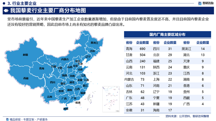 受市场前景吸引，近年来中国藜麦生产加工企业数量逐渐增加，但是由于目前国内藜麦普及度还不高，并且目前国内藜麦企业还没有较好的营销策略，因此目前市场上尚未有知名的藜麦品牌凸显出来。