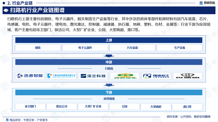 掃路機(jī)行上游主要包括鋼鐵、電子元器件、相關(guān)制造生產(chǎn)設(shè)備等行業(yè)，其中涉及的具體零部件和原材料包括汽車底盤、芯片、傳感器、電機(jī)、電子元器件、鋰電池、激光雷達(dá)、控制器、減速器、執(zhí)行器、地刷、塑料、包材、金屬等；行業(yè)下游為應(yīng)用領(lǐng)域，客戶主要包括環(huán)衛(wèi)部門、保潔公司、大型廠礦企業(yè)、公園、大型商超、港口等。