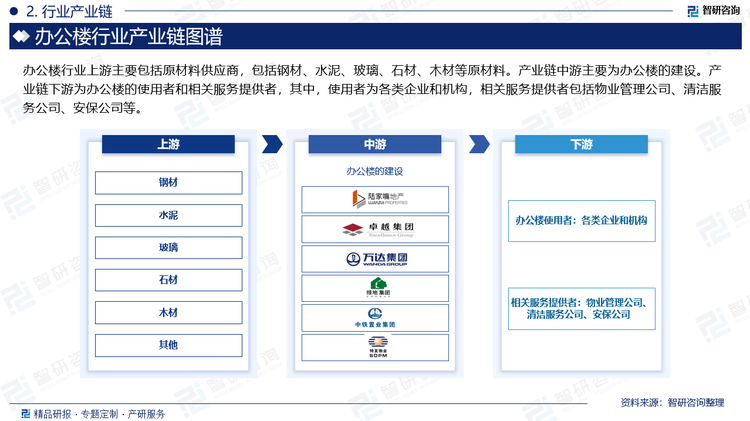 办公楼行业上游主要包括原材料供应商，包括钢材、水泥、玻璃、石材、木材等原材料。产业链中游主要为办公楼的建设。产业链下游为办公楼的使用者和相关服务提供者，其中，使用者为各类企业和机构，相关服务提供者包括物业管理公司、清洁服务公司、安保公司等。