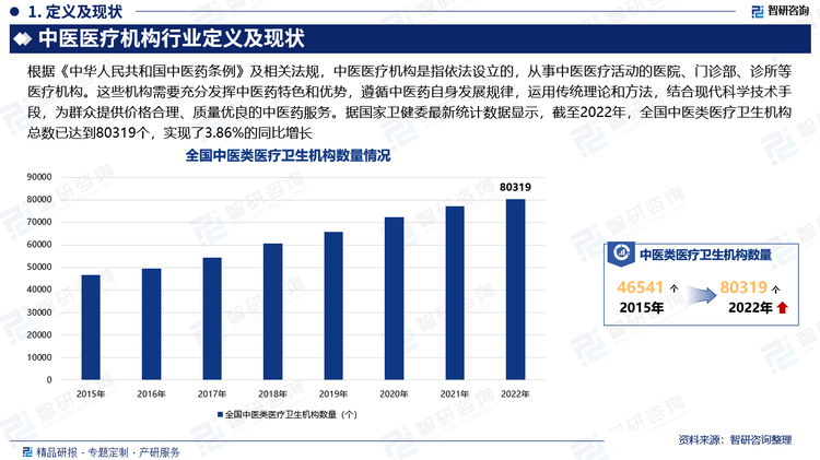 近年来，我国政府对中医药事业的鼎力支持，促进了中医医疗机构的蓬勃发展。据国家卫健委最新统计数据显示，截至2022年，全国中医类医疗卫生机构总数已达到80319个，实现了3.86%的同比增长，彰显了中医药行业的强劲活力。在应对国内人口老龄化趋势加剧及不良生活习惯普遍化的挑战中，中医凭借其在慢病管理、全生命周期健康管理等方面的独特优势，展现出巨大的市场潜力和社会价值。随着人民生活水平的持续提升和保健意识的不断觉醒，中医医疗服务市场需求持续扩大，预计中医医疗机构将维持一个稳定且较高的增长态势。这不仅是对中医药文化传承与发展的有力证明，也是满足人民群众多元化、个性化健康需求的重要途径。