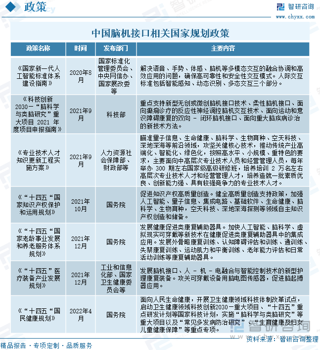 中国脑机接口相关国家规划政策