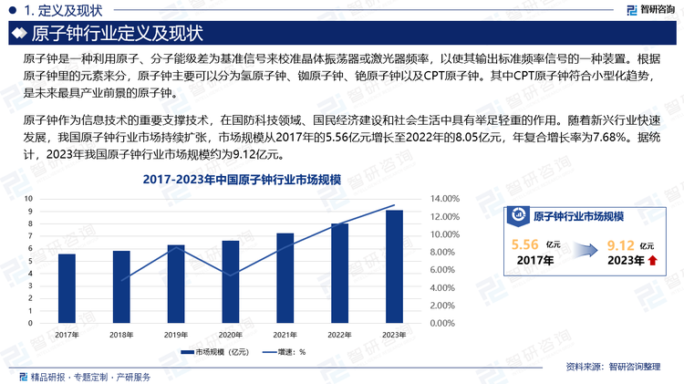 原子钟作为信息技术的重要支撑技术，在国防科技领域、国民经济建设和社会生活中具有举足轻重的作用。随着新兴行业快速发展，我国原子钟行业市场持续扩张，市场规模从2017年的5.56亿元增长至2022年的8.05亿元，年复合增长率为7.68%。据统计，2023年我国原子钟行业市场规模约为9.12亿元。