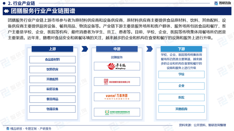 團(tuán)膳服務(wù)行業(yè)產(chǎn)業(yè)鏈上游市場(chǎng)參與者為原材料供應(yīng)商和設(shè)備供應(yīng)商，原材料供應(yīng)商主要提供食品原材料、飲料、其他配料，設(shè)備供應(yīng)商主要提供廚房設(shè)備、餐具用品、物流設(shè)備等。產(chǎn)業(yè)鏈下游主要是服務(wù)場(chǎng)所和客戶(hù)群體，服務(wù)場(chǎng)所包括食品和餐廳，客戶(hù)主要是學(xué)校、企業(yè)、醫(yī)院等機(jī)構(gòu)，最終消費(fèi)者為學(xué)生、員工、患者等。目前，學(xué)校、企業(yè)、醫(yī)院等傳統(tǒng)集體用餐場(chǎng)所仍然是主要渠道。近年來(lái)，隨著對(duì)食品安全和就餐環(huán)境的關(guān)注，越來(lái)越多的企業(yè)和機(jī)構(gòu)在食堂和餐廳的設(shè)施和服務(wù)上進(jìn)行升級(jí)。