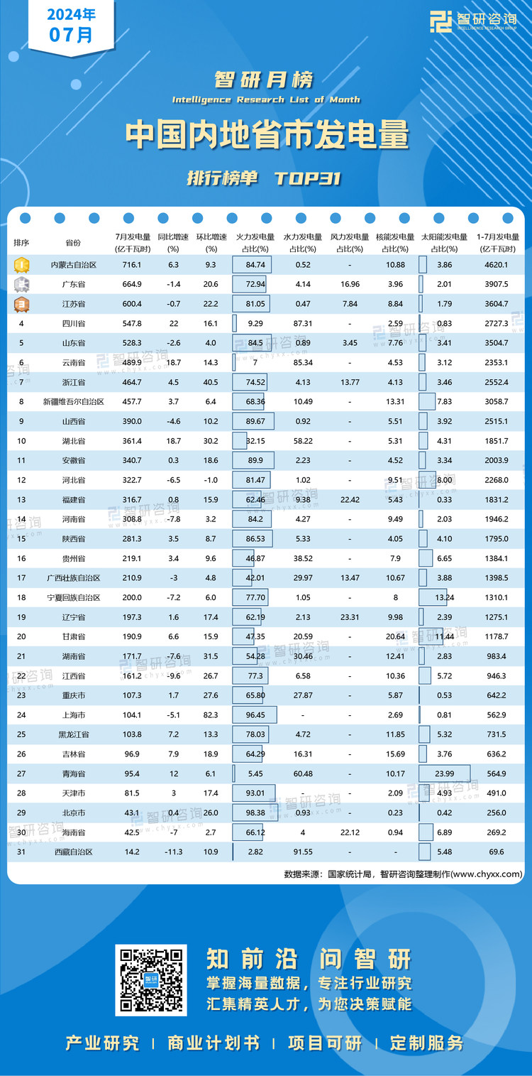 0828：7月各省市发电量有二维码