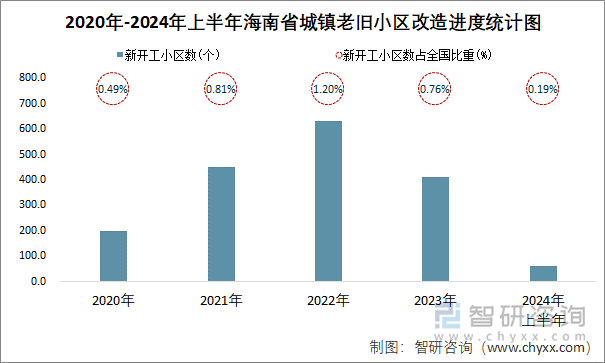 2020年-2024年上半年海南省城镇老旧小区改造进度统计图