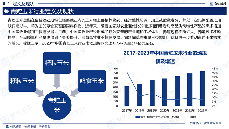 近年来，随着国家对农业现代化的推进和消费者对高品质动物性产品的需求增加，中国畜牧业得到了快速发展。目前，中国畜牧业已经形成了较为完整的产业链和市场体系，养殖规模不断扩大，养殖技术不断提高，产品质量和产量也得到了显著提升。随着畜牧业的快速发展，饲料饲草需求量日益增加，这将进一步推动青贮玉米需求的增长。数据显示，2023年中国青贮玉米行业市场规模同比上升7.47%至374亿元左右。