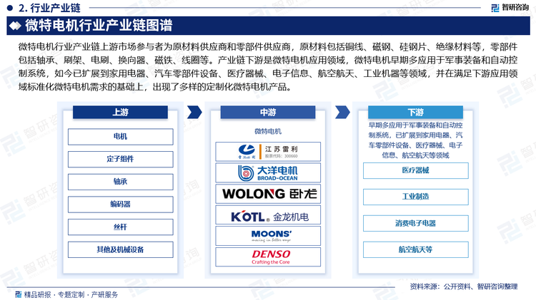 微特电机行业产业链上游市场参与者为原材料供应商和零部件供应商，原材料包括铜线、磁钢、硅钢片、绝缘材料等，零部件包括轴承、刷架、电刷、换向器、磁铁、线圈等。产业链下游是微特电机应用领域，微特电机早期多应用于军事装备和自动控制系统，如今已扩展到家用电器、汽车零部件设备、医疗器械、电子信息、航空航天、工业机器等领域，并在满足下游应用领域标准化微特电机需求的基础上，出现了多样的定制化微特电机产品。