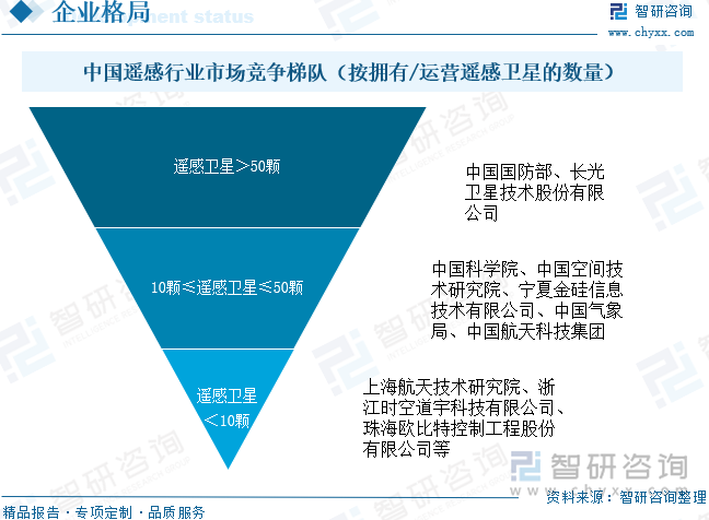 中国遥感行业市场竞争梯队（按拥有/运营遥感卫星的数量）