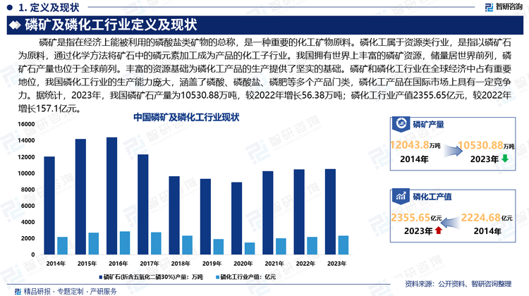 我国拥有世界上丰富的磷矿资源，储量居世界前列，磷矿石产量也位于全球前列。丰富的资源基础为磷化工产品的生产提供了坚实的基础。磷矿和磷化工行业在全球经济中占有重要地位，我国磷化工行业的生产能力庞大，涵盖了磷酸、磷酸盐、磷肥等多个产品门类，磷化工产品在国际市场上具有一定竞争力。目前，我国磷化工行业成为世界上最大的磷化工生产国、消费国和出口国。据统计，2023年，我国磷矿石产量为10530.88万吨，较2022年增长56.38万吨；磷化工行业产值2355.65亿元，较2022年增长157.1亿元。