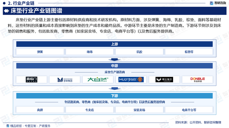 床垫行业产业链上游主要包括原材料供应商和技术研发机构。原材料方面，涉及弹簧、海绵、乳胶、棕垫、面料等基础材料，这些材料的质量和成本直接影响到床垫的生产成本和最终品质。中游环节主要是床垫的生产制造商。下游环节则涉及到床垫的销售和服务，包括批发商、零售商（如家居卖场、专卖店、电商平台等）以及售后服务提供商。