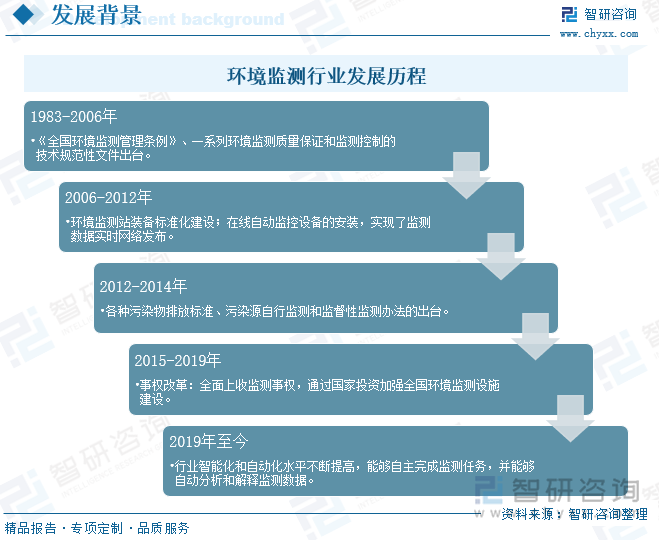 环境监测行业发展历程