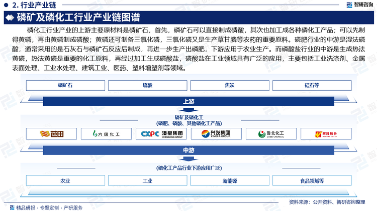 我国拥有大量磷化工生产企业，形成了从上游原材料到下游精细磷化工产品的完整产业链。磷化工行业产业的上游主要原材料是磷矿石，首先，磷矿石可以直接制成磷酸，其次也加工成各种磷化工产品；可以先制得黄磷，再由黄磷制成磷酸；黄磷还可制备三氯化磷，三氯化磷又是生产草甘膦等农药的重要原料。磷肥行业的中游是湿法磷酸，通常采用的是石灰石与磷矿石反应后制成，再进一步生产出磷肥，下游应用于农业生产。而磷酸盐行业的中游是生成热法黄磷，热法黄磷是重要的化工原料，再经过加工生成磷酸盐，磷酸盐在工业领域具有广泛的应用，主要包括工业洗涤剂、金属表面处理、工业水处理、建筑工业、医药、塑料增塑剂等领域。